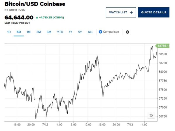 在哪里股票配资 币圈沸腾！特朗普胜选概率上升 比特币突破64000美元