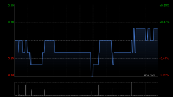 股票配资行业讨论 中国旭阳集团7月15日斥资298.64万港元回购100.6万股