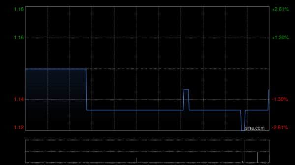 股票配债怎么操作 康圣环球：康圣环球武汉拟收购北京博富瑞基因诊断技术约11.38%股权