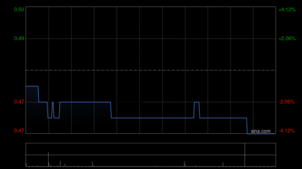 正规网上股票配资平台 晶门半导体发盈警 预计上半年股东应占综合溢利同比减少约43%至47%