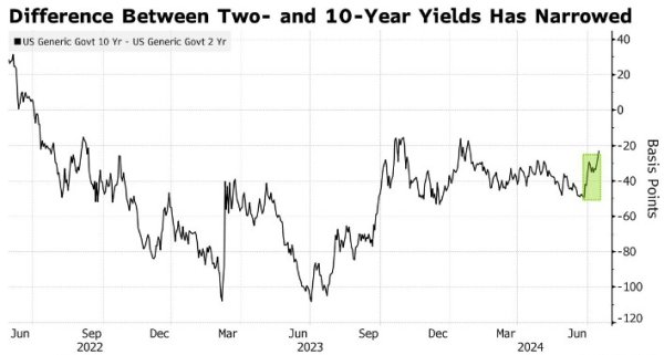 股票配资模式 “特朗普交易”重启“曲线趋陡”押注，但成功与否得看美联储